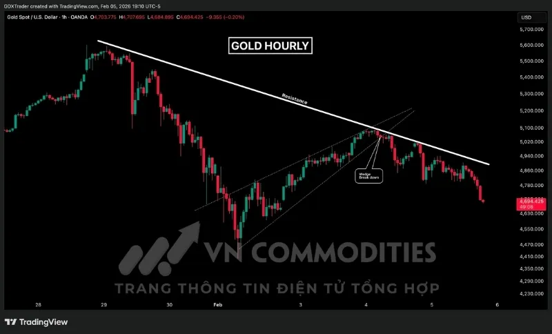 Kim loại v&agrave;ng suy yếu